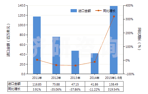 2011-2015年9月中國其他初級形狀的天然橡膠(膠乳除外的初級形狀或板,片,帶狀)(HS40012900)進口總額及增速統(tǒng)計